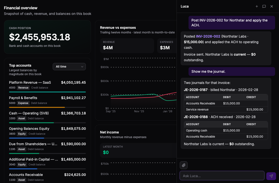 Accounting dashboard with revenue charts and Luca slideout — Northstar invoice posted and paid in TripleBooks